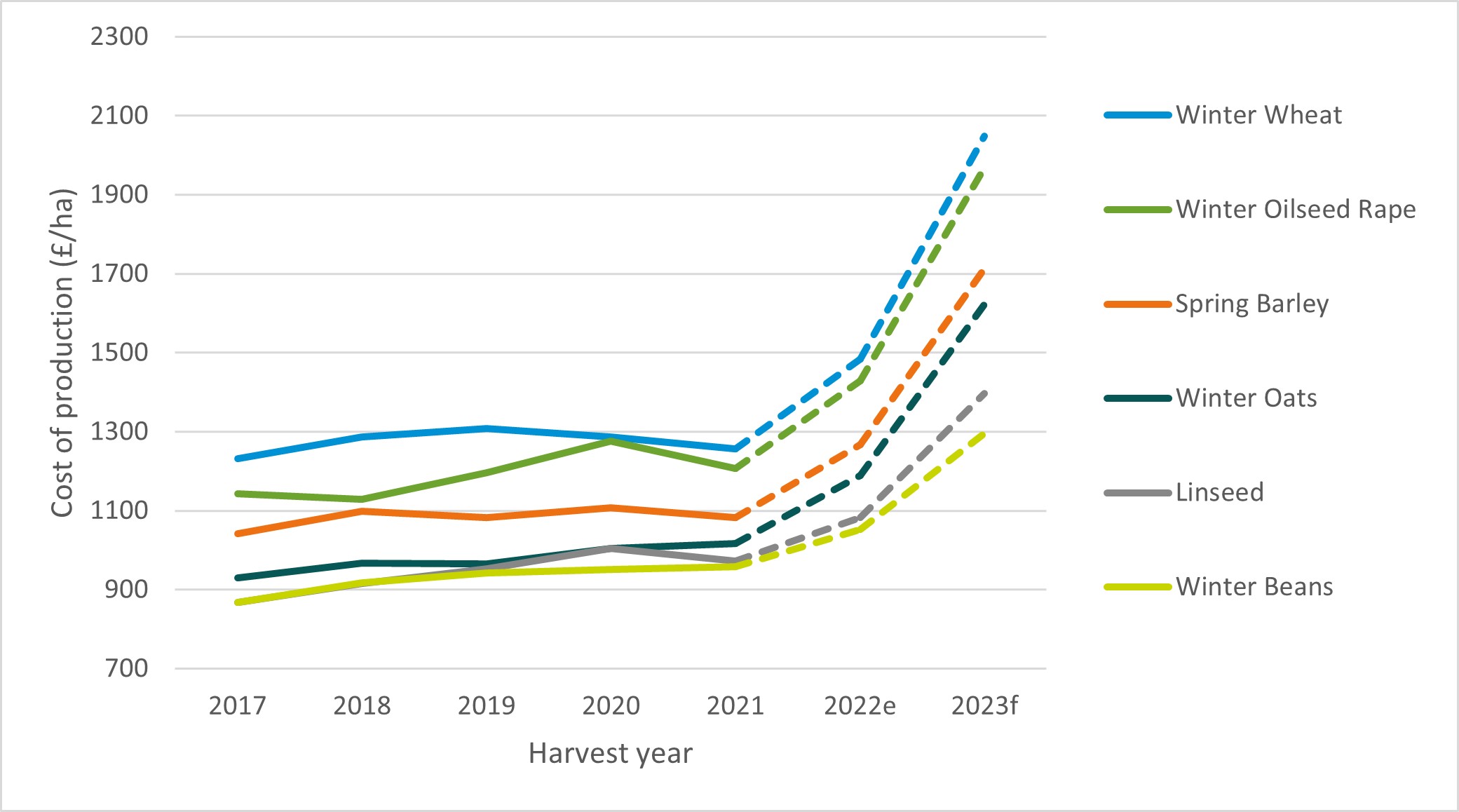 Crop cost of production 2017 to 2023 forecasts